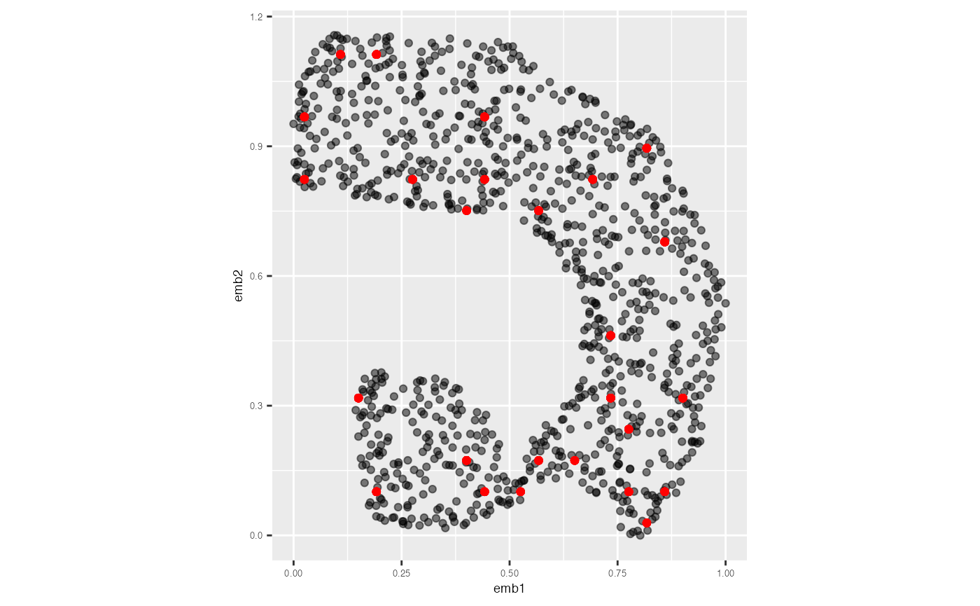 UMAP embedding of the S-curve training data with predictions in red.